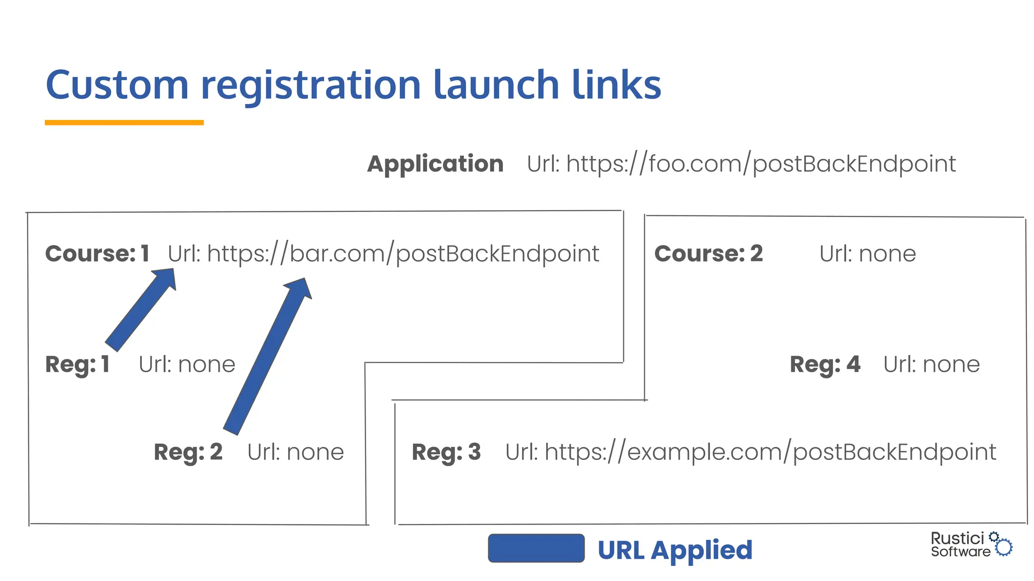 Custom registration launch links
URL Applied
Url: https://foo.com/postBackEndpoint
Application
Url: https://bar.com/postBackEndpoint
Course: 1 Url: none
Course: 2
Url: none
Reg: 1
Url: none
Reg: 2 Url: https://example.com/postBackEndpoint
Reg: 3
Url: none
Reg: 4
 