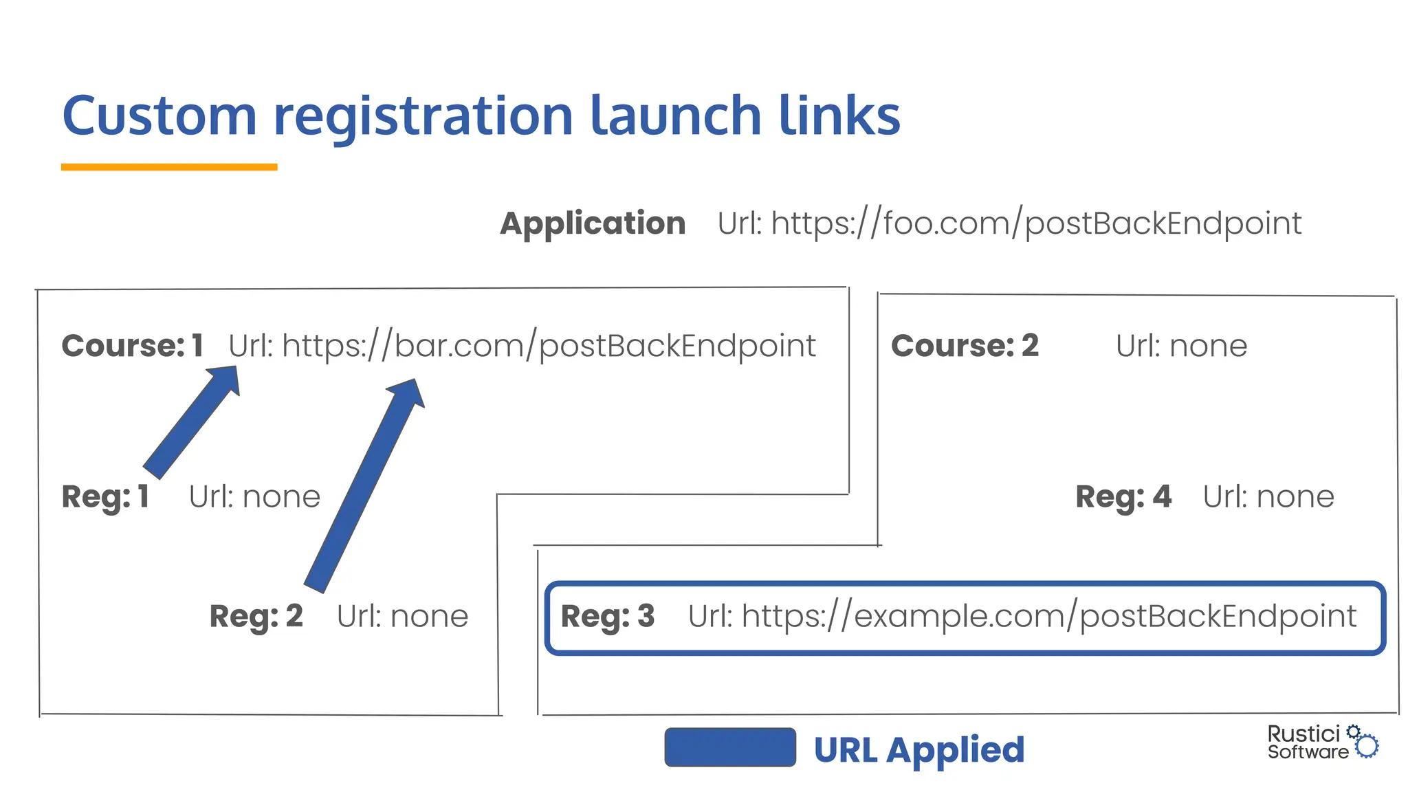 Custom registration launch links
URL Applied
Url: https://foo.com/postBackEndpoint
Application
Url: https://bar.com/postBackEndpoint
Course: 1 Url: none
Course: 2
Url: none
Reg: 1
Url: none
Reg: 2 Url: https://example.com/postBackEndpoint
Reg: 3
Url: none
Reg: 4
 