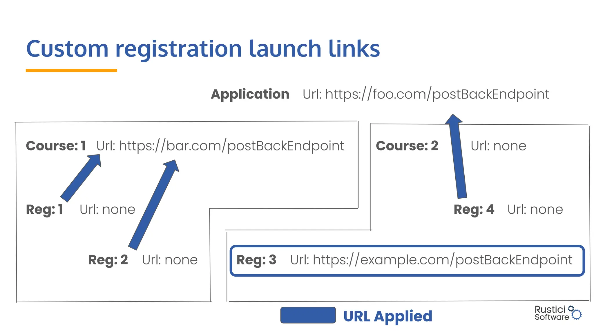 Custom registration launch links
URL Applied
Url: https://foo.com/postBackEndpoint
Application
Url: https://bar.com/postBackEndpoint
Course: 1 Url: none
Course: 2
Url: none
Reg: 1
Url: none
Reg: 2 Url: https://example.com/postBackEndpoint
Reg: 3
Url: none
Reg: 4
 