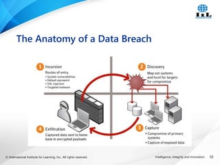 © International Institute for Learning, Inc., All rights reserved. 10
Intelligence, Integrity and Innovation
The Anatomy of a Data Breach
 