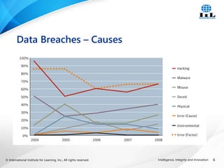 © International Institute for Learning, Inc., All rights reserved. 6
Intelligence, Integrity and Innovation
Data Breaches – Causes
 