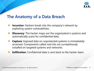 © International Institute for Learning, Inc., All rights reserved. 9
Intelligence, Integrity and Innovation
Incursion: Hackers break into the company's network by
exploiting system vulnerabilities.
Discovery: The hacker maps out the organization's systems and
automatically scans for confidential data.
Capture: Exposed data on unprotected systems is immediately
accessed. Components called root kits are surreptitiously
installed on targeted systems and networks.
Exfiltration: Confidential data is sent back to the hacker team.
The Anatomy of a Data Breach
 