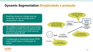 14
Dynamic Segmentation Simplicidade e proteção
PC/Laptop
ClearPass
Policy Manager
(CPPM)
Mobility
Controller
ArubaOS-Switch
2. CPPM returns
Primary Role & Policy
1. Wired user
provides credentials
4. Controller downloads
Secondary Role &
Policy
3. Switch constructs a
per-user tunnel and
redirects user traffic
POLICY
MANAGER
• ClearPass decide se o tráfego deve ser
“tunelizado” ou não na função perfil e
contextualiza o mesmo.
• Se o tráfego é tunelizado este é apresentado
na Mobility Controller onde se aplicam todas
as políticas de segurança e QoS como se
fosse um tráfego WLAN
• A configuração é orquestrada desde CPPM
onde o switch baixa a configuração do
usuário
 