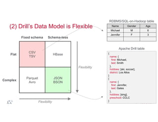 RDBMS/SQL-on-Hadoop table 
Apache Drill table 
© 2014 MapR Technologies 15 
(2) Drill’s Data Model is Flexible 
Fixed schema Schema-less 
HBase 
JSON 
BSON 
CSV 
TSV 
Parquet 
Avro 
Flat 
Complex 
Flexibility 
Flexibility 
Name Gender Age 
Michael M 6 
Jennifer F 3 
{ 
name: { 
first: Michael, 
last: Smith 
}, 
hobbies: [ski, soccer], 
district: Los Altos 
}{ 
name: { 
first: Jennifer, 
last: Gates 
}, 
hobbies: [sing], 
preschool: CCLC 
} 
 