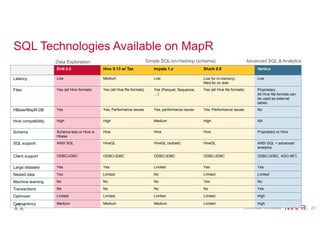 Data Exploration Simple SQL-on-Hadoop (schema) Advanced SQL & Analytics 
© 2014 MapR Technologies 22 
SQL Technologies Available on MapR 
Drill 0.5 Hive 0.13 w/ Tez Impala 1.x Shark 0.9 Vertica 
Latency Low Medium Low Low for in-memory) 
Med for on disk 
Low 
Files Yes (all Hive formats) Yes (all Hive file formats) Yes (Parquet, Sequence, 
…) 
Yes (all Hive file formats) Proprietary 
All Hive file formats can 
be used as external 
tables 
HBase/MapR-DB Yes Yes, Performance issues Yes, performance issues Yes, Performance issues No 
Hive compatibility High High Medium High NA 
Schema Schema-less or Hive or 
Hbase 
Hive Hive Hive Proprietary or Hive 
SQL support ANSI SQL HiveQL HiveQL (subset) HiveQL ANSI SQL + advanced 
analytics 
Client support ODBC/JDBC ODBC/JDBC ODBC/JDBC ODBC/JDBC ODBC/JDBC, ADO.NET, 
… 
Large datasets Yes Yes Limited Yes Yes 
Nested data Yes Limited No Limited Limited 
Machine learning No No No Yes No 
Transactions No No No No Yes 
Optimizer Limited Limited Limited Limited High 
Concurrency Medium Medium Medium Limited High 
 