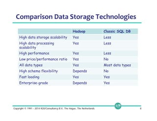 Comparison Data Storage Technologies 
Hadoop Classic SQL DB 
High data storage scalability Yes Less 
High data processing 
scalability 
Yes Less 
High performance Yes Less 
Low price/performance ratio Yes No 
All data types Yes Most data types 
High schema flexibility Depends No 
Fast loading Yes Yes 
Enterprise-grade Depends Yes 
Copyright © 1991 - 2014 R20/Consultancy B.V., The Hague, The Netherlands 8 
 