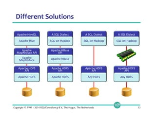 Different Solutions 
Apache HiveQL 
Apache Hive 
Apache 
MapReduce API 
Apache 
MapReduce 
Apache HDFS 
API 
Apache HDFS 
A SQL Dialect 
SQL‐on‐Hadoop 
Apache HBase 
API 
Apache HBase 
Apache HDFS 
API 
Apache HDFS 
A SQL Dialect 
SQL‐on‐Hadoop 
Apache HDFS 
API 
Any HDFS 
A SQL Dialect 
SQL‐on‐Hadoop 
Apache HDFS 
API 
Any HDFS 
Copyright © 1991 - 2014 R20/Consultancy B.V., The Hague, The Netherlands 13 
 