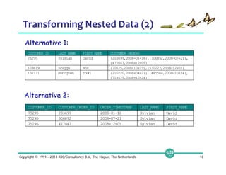 Transforming Nested Data (2) 
Alternative 1: 
CUSTOMER_ID LAST_NAME FIRST_NAME CUSTOMER_ORDERS 
75295 Sylvian David {203699,2008-01-16},{306892,2008—07-21}, 
103819 Scaggs Boz {70675,2008-10-19},{530223,2008—12-01} 
132171 Rundgren Todd {210220,2008-04-21},{485584,2008—10-14}, 
Alternative 2: 
{477047,2008-12-09} 
{718579,2008-12-24} 
CUSTOMER_ID CUSTOMER_ORDER_ID ORDER_TIMESTAMP LAST_NAME FIRST_NAME 
75295 203699 2008-01-16 Sylvian David 
75295 306892 2008-07-21 Sylvian David 
75295 477047 2008-12-09 Sylvian David 
Copyright © 1991 - 2014 R20/Consultancy B.V., The Hague, The Netherlands 18 
 