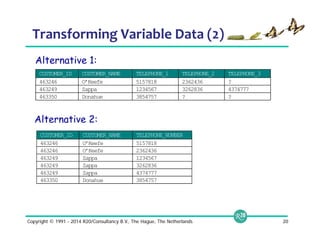 Transforming Variable Data (2) 
Alternative 1: 
CUSTOMER_ID CUSTOMER_NAME TELEPHONE_1 TELEPHONE_2 TELEPHONE_3 
463246 O’Keefe 5157818 2362436 ? 
463249 Zappa 1234567 3262836 4374777 
463350 Donahue 3854757 ? ? 
Alternative 2: 
CUSTOMER_ID CUSTOMER_NAME TELEPHONE_NUMBER 
463246 O’Keefe 5157818 
463246 O’Keefe 2362436 
463249 Zappa 1234567 
463249 Zappa 3262836 
463249 Zappa 4374777 
463350 Donahue 3854757 
Copyright © 1991 - 2014 R20/Consultancy B.V., The Hague, The Netherlands 20 
 