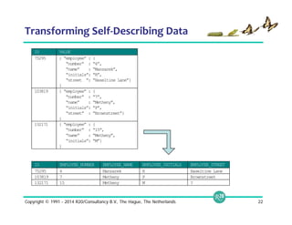 Transforming Self‐Describing Data 
ID VALUE 
75295 { “employee” : { 
“number” : “6”, 
“name” : “Manzarek”, 
“initials”: “R”, 
“street ”: “Haseltine Lane”} 
} 
103819 { “employee” : { 
“number” : “7”, 
“name” : “Metheny”, 
“initials”: “P”, 
“street” : “Brownstreet”} 
} 
132171 { “employee” : { 
“number” : “15”, 
“name” : “Metheny”, 
“initials”: “M”} 
} 
ID EMPLOYEE_NUMBER EMPLOYEE_NAME EMPLOYEE_INITIALS EMPLOYEE_STREET 
75295 6 Manzarek R Haseltine Lane 
103819 7 Metheny P Brownstreet 
132171 15 Metheny M ? 
Copyright © 1991 - 2014 R20/Consultancy B.V., The Hague, The Netherlands 22 
 