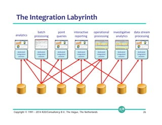 The Integration Labyrinth 
analytics processing 
dedicated 
integration 
solution 
batch 
processing 
dedicated 
integration 
solution 
point 
queries 
dedicated 
integration 
solution 
interactive 
reporting 
dedicated 
integration 
solution 
operational 
processing 
dedicated 
integration 
solution 
investigative 
analytics 
dedicated 
integration 
solution 
data stream 
dedicated 
integration 
solution 
Copyright © 1991 - 2014 R20/Consultancy B.V., The Hague, The Netherlands 26 
 