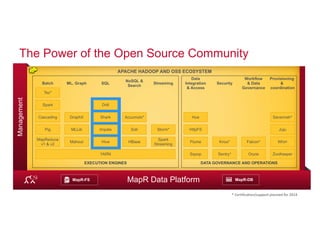 The Power of the Open Source Community 
Provisioning 
& 
coordination 
Savannah* 
Workflow 
& Data 
Governance 
Data 
Integration 
& Access 
Hue 
HttpFS 
Flume Knox* Falcon* Whirr 
MapR-FS MapR-DB 
© 2014 MapR Technologies 5 
Management 
APACHE HADOOP AND OSS ECOSYSTEM 
Streaming 
Storm* 
NoSQL & 
Search 
Solr 
MapR Data Platform 
Security 
SQL 
Drill 
Shark 
Impala 
YARN 
Batch 
Spark 
Cascading 
Pig 
Spark 
Streaming 
HBase 
Juju 
ML, Graph 
GraphX 
MLLib 
Mahout 
MapReduce 
v1 & v2 
EXECUTION ENGINES DATA GOVERNANCE AND OPERATIONS 
Tez* 
Accumulo* 
Hive 
Sqoop Sentry* Oozie ZooKeeper 
* Certification/support planned for 2014 
 