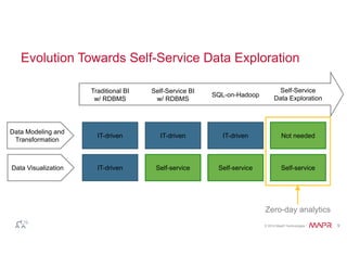 Evolution Towards Self-Service Data Exploration 
© 2014 MapR Technologies 9 
Data Modeling and 
Transformation 
Data Visualization 
IT-driven 
IT-driven 
IT-driven 
Self-service 
IT-driven 
Self-service 
Not needed 
Self-service 
Traditional BI 
w/ RDBMS 
Self-Service BI 
w/ RDBMS SQL-on-Hadoop 
Self-Service 
Data Exploration 
Zero-day analytics 
 