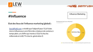 #Influence
Etat des lieux de l’influence marketing (global) :
SocialPubli.com a révélé que l’objectif pour 51,6 % des
micro-influenceurs est d’être des créateurs de contenu à
temps plein, un chiffre qui monte à 53,6 % chez les
millennials et à 60,7 % chez la génération Z.
Influence Marketing
 