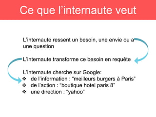 L’internaute ressent un besoin, une envie ou a
une question
L’internaute transforme ce besoin en requête
L’internaute cherche sur Google:
❖ de l’information : “meilleurs burgers à Paris”
❖ de l’action : “boutique hotel paris 8”
❖ une direction : “yahoo”
Ce que l’internaute veut
 