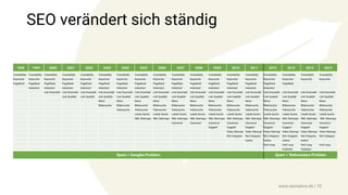 SEO verändert sich ständig
www.seonative.de | 10
1998 1999 2000 2001 2002 2003 2004 2005 2006 2007 2008 2009 2010 2011 2012 2013 2014 2015
Crawlability Crawlability Crawlability Crawlability Crawlability Crawlability Crawlability Crawlability Crawlability Crawlability Crawlability Crawlability Crawlability Crawlability Crawlability Crawlability Crawlability Crawlability
Keywords Keywords Keywords Keywords Keywords Keywords Keywords Keywords Keywords Keywords Keywords Keywords Keywords Keywords Keywords Keywords Keywords Keywords
PageRank PageRank PageRank PageRank PageRank PageRank PageRank PageRank PageRank PageRank PageRank PageRank PageRank PageRank PageRank PageRank
Ankertext Ankertext Ankertext Ankertext Ankertext Ankertext Ankertext Ankertext Ankertext Ankertext Ankertext Ankertext Ankertext Ankertext
Link Diversität Link Diversität Link Diversität Link Diversität Link Diversität Link Diversität Link Diversität Link Diversität Link Diversität Link Diversität Link Diversität Link Diversität Link Diversität Link Diversität Link Diversität Link Diversität
Link Qualität Link Qualität Link Qualität Link Qualität Link Qualität Link Qualität Link Qualität Link Qualität Link Qualität Link Qualität Link Qualität Link Qualität Link Qualität Link Qualität Link Qualität
News News News News News News News News News News News News News
Bildersuche Bildersuche Bildersuche Bildersuche Bildersuche Bildersuche Bildersuche Bildersuche Bildersuche Bildersuche Bildersuche Bildersuche Bildersuche
Videosuche Videosuche Videosuche Videosuche Videosuche Videosuche Videosuche Videosuche Videosuche Videosuche Videosuche Videosuche
Lokale Suche Lokale Suche Lokale Suche Lokale Suche Lokale Suche Lokale Suche Lokale Suche Lokale Suche Lokale Suche Lokale Suche Lokale Suche
XML Sitemaps XML Sitemaps XML Sitemaps XML Sitemaps XML Sitemaps XML Sitemaps XML Sitemaps XML Sitemaps XML Sitemaps XML Sitemaps XML Sitemaps
Canonical Canonical Canonical Canonical Canonical Canonical Canonical Canonical Canonical
Suggest Suggest Suggest Suggest Suggest Suggest Suggest
Video Sitemap Video Sitemap Video Sitemap Video Sitemap Video Sitemap Video Sitemap
Rich Snippets Rich Snippets Rich Snippets Rich Snippets Rich Snippets Rich Snippets
Author Author Author Author
Href Lang Href Lang Href Lang Href Lang
Publisher Publisher
Spam = Googles Problem Spam = Webmasters Problem
 