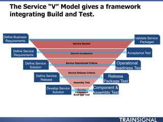The Service “V” Model gives a framework
integrating Build and Test.
Service Review
Service Acceptance
Service Operational Criteria
Service Release Criteria
Assembly Test
Service
Component
Build and Test
Define Business
Requirements
Validate Service
Packages
Define Service
Requirements
Acceptance Test
Define Service
Solution
Operational
Readiness Test
Define Service
Release
Release
Package Test
Develop Service
Solution
Component &
Assembly Test
 