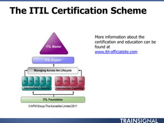 The ITIL Certification Scheme
More information about the
certification and education can be
found at
www.itil-officialsite.com
 