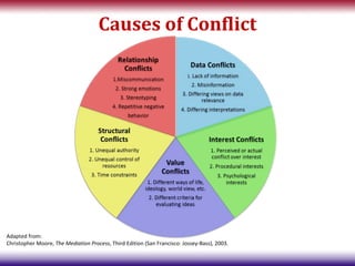 Causes of Conflict




Adapted from:
Christopher Moore, The Mediation Process, Third Edition (San Francisco: Jossey-Bass), 2003.
 