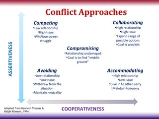 Conflict Approaches
                     Competing                                           Collaborating
                     •Low relationship                                     •High relationship
                        •High Issue                                           •High Issue
                     •Win/lose power                                       •Expand range of
                         struggle                                           possible options
 ASSERTIVENESS




                                                                            •Goal is win/win
                                            Compromising
                                           •Relationship undamaged
                                            •Goal is to find “middle
                                                    ground”

                        Avoiding                                       Accommodating
                     •Low relationship                                   •High relationship
                        •Low Issue                                           •Low Issue
                    •Withdraw from the                                 •Give in to other party
                         situation                                      •Maintain harmony
                    •Maintain neutrality



Adapted from Kenneth Thomas &
Ralph Kilmann, 1974.
                                           COOPERATIVENESS
 