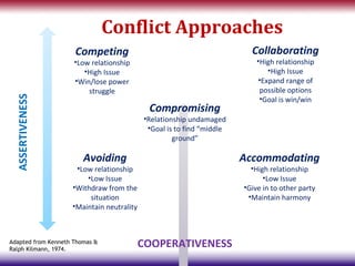 Conflict Approaches
                     Competing                                           Collaborating
                     •Low relationship                                     •High relationship
                        •High Issue                                           •High Issue
                     •Win/lose power                                       •Expand range of
                         struggle                                           possible options
 ASSERTIVENESS




                                                                            •Goal is win/win
                                            Compromising
                                           •Relationship undamaged
                                            •Goal is to find “middle
                                                    ground”

                        Avoiding                                       Accommodating
                     •Low relationship                                   •High relationship
                        •Low Issue                                           •Low Issue
                    •Withdraw from the                                 •Give in to other party
                         situation                                      •Maintain harmony
                    •Maintain neutrality



Adapted from Kenneth Thomas &
Ralph Kilmann, 1974.
                                           COOPERATIVENESS
 