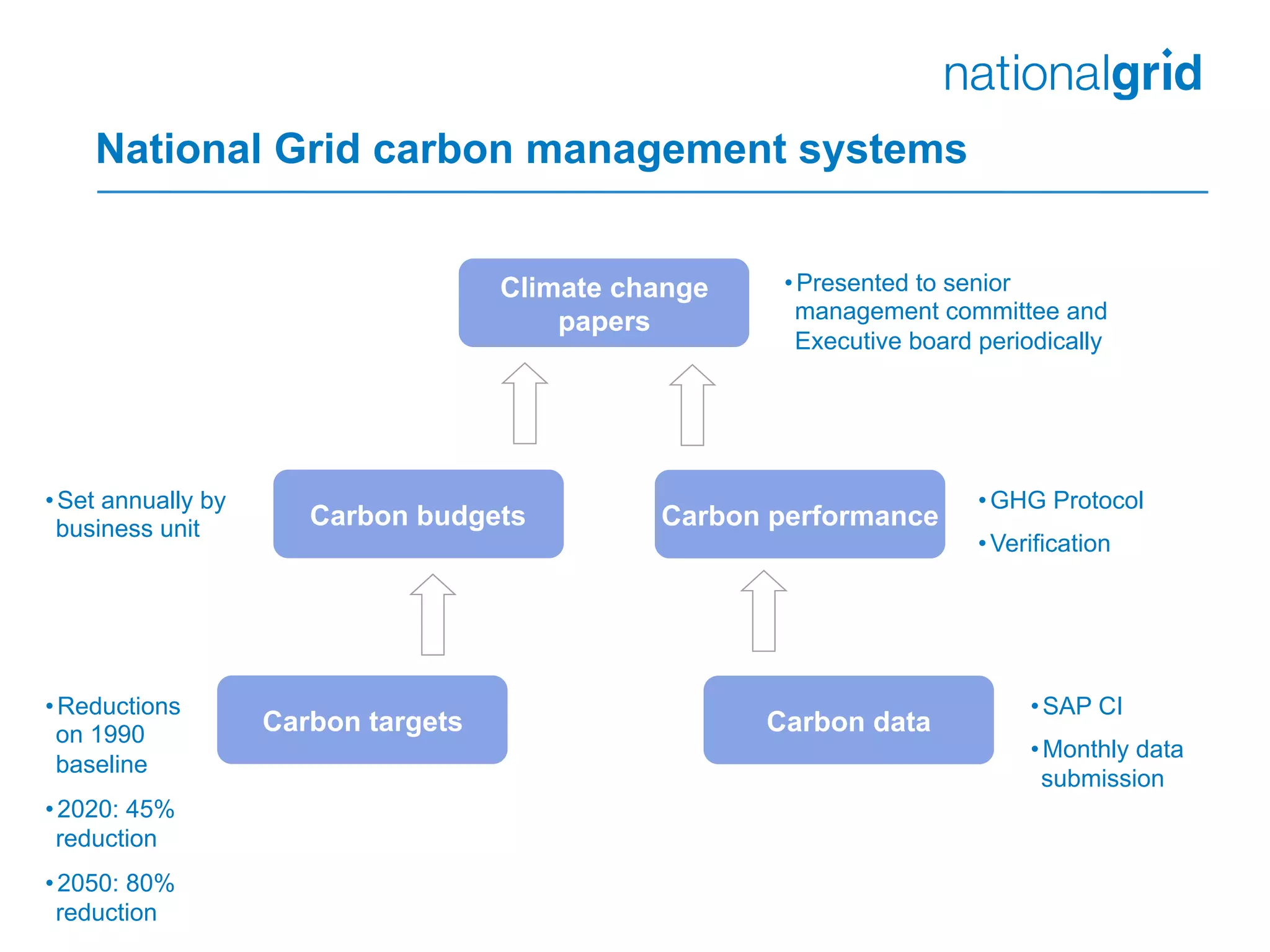 National Grid carbon management systems
Carbon targets
Carbon budgets
Carbon data
Carbon performance
Climate change
papers
• Reductions
on 1990
baseline
• 2020: 45%
reduction
• 2050: 80%
reduction
• Set annually by
business unit
• SAP CI
• Monthly data
submission
• GHG Protocol
• Verification
• Presented to senior
management committee and
Executive board periodically
 