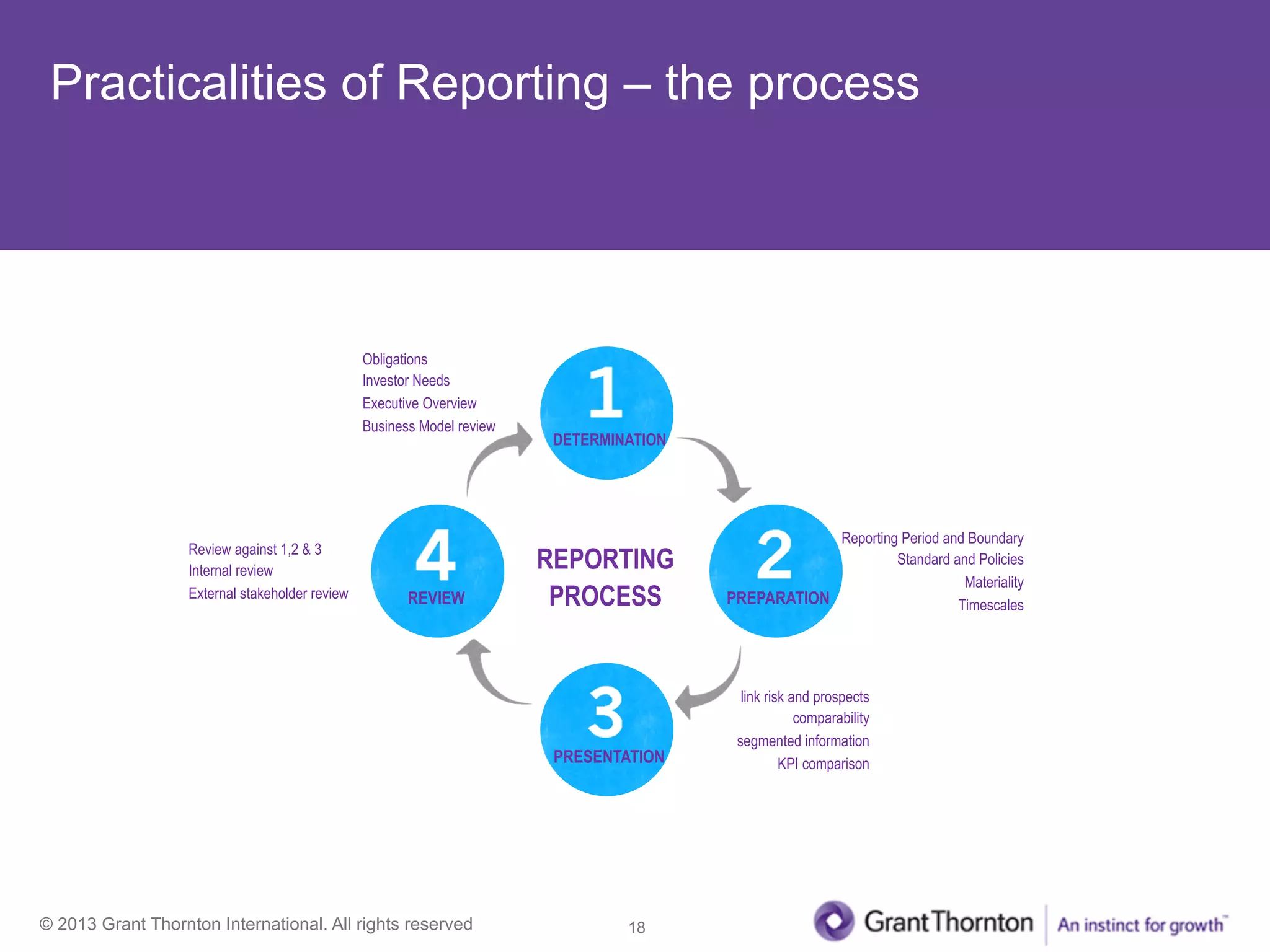 © 2013 Grant Thornton International. All rights reserved
Practicalities of Reporting – the process
15
Obligations
Investor Needs
Executive Overview
Business Model review
Reporting Period and Boundary
Standard and Policies
Materiality
Timescales
link risk and prospects
comparability
segmented information
KPI comparison
Review against 1,2 & 3
Internal review
External stakeholder review
REPORTING
PROCESSREVIEW
PRESENTATION
PREPARATION
DETERMINATION
 