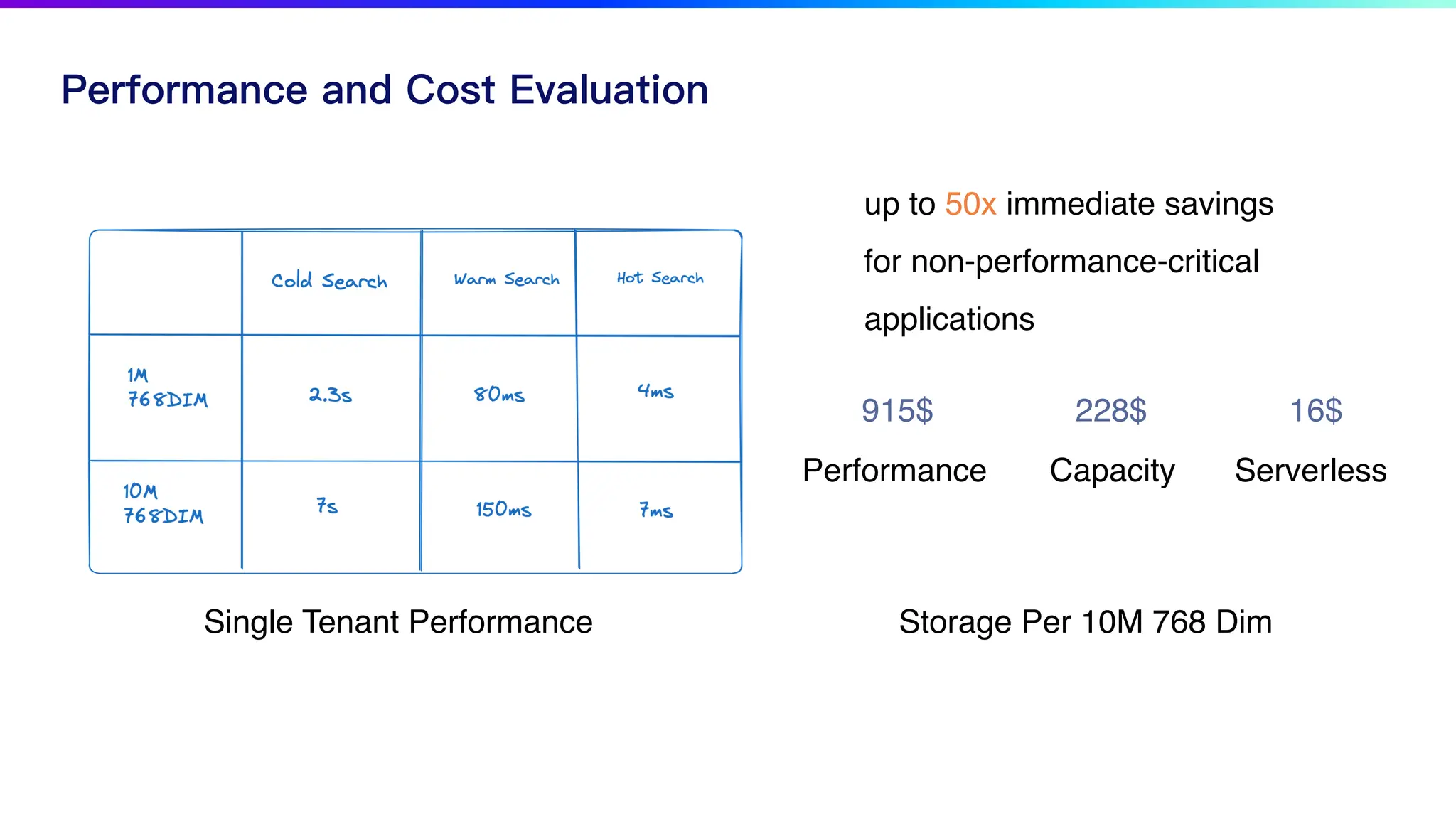 Performance and Cost Evaluation
Single Tenant Performance Storage Per 10M 768 Dim
915$ 228$ 16$
Performance Capacity Serverless
up to 50x immediate savings
for non-performance-critical
applications
 