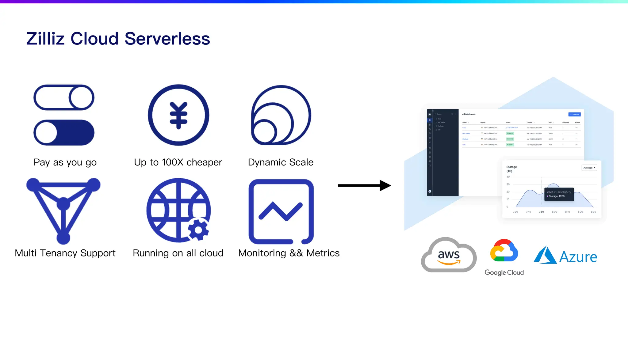 Zilliz Cloud Serverless
Pay as you go Up to 100X cheaper
Multi Tenancy Support
Dynamic Scale
Running on all cloud Monitoring && Metrics
 
