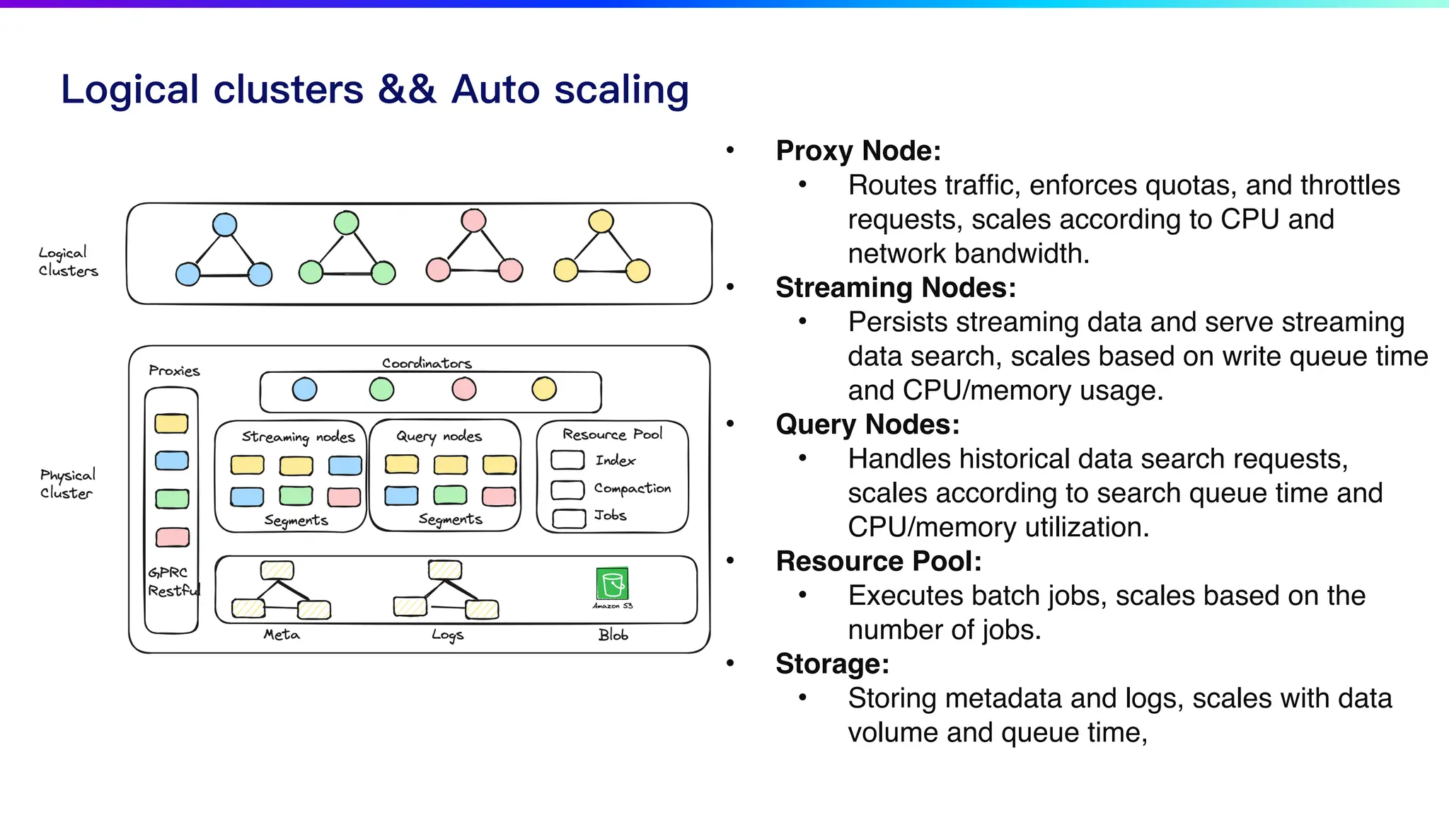Logical clusters && Auto scaling
• Proxy Node:
• Routes traf
fi
c, enforces quotas, and throttles
requests, scales according to CPU and
network bandwidth.
• Streaming Nodes:
• Persists streaming data and serve streaming
data search, scales based on write queue time
and CPU/memory usage.
• Query Nodes:
• Handles historical data search requests,
scales according to search queue time and
CPU/memory utilization.
• Resource Pool:
• Executes batch jobs, scales based on the
number of jobs.
• Storage:
• Storing metadata and logs, scales with data
volume and queue time,
 