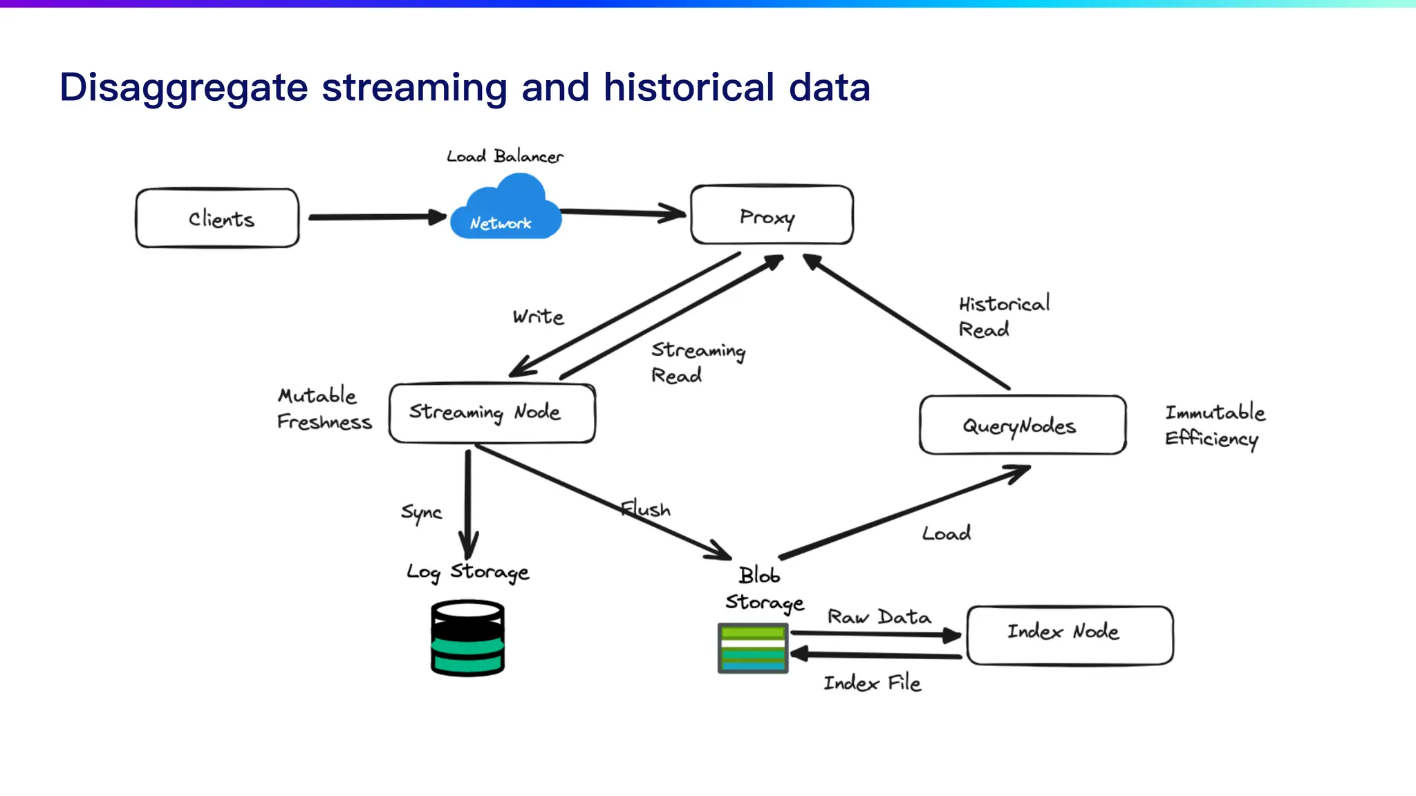 Disaggregate streaming and historical data
 