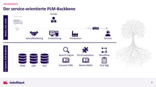 Der service-orientierte PLM-Backbone
LÖSUNGSANSATZ
4
Market,
User
needs
Service
Produktion
Entwicklung
Sales/Marketing
Lieferant
IT
Systems,
PLM
Backbone
PDM ERP XYZ Task Mgt
Media MAM
Content CMS
Search Engine 3D Visualisation Workflow
Kunde
 
