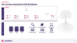 4
Market,
User
needs
Service
Produktion
Entwicklung
Sales/Marketing
Lieferant
IT
Systems,
PLM
Backbone
PDM ERP XYZ Media MAM
Content CMS
Search Engine 3D Visualisation
Kunde
Bedarf
Task Mgt
Workflow
Der service-orientierte PLM-Backbone
LÖSUNGSANSATZ
 