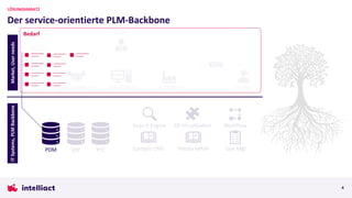 4
Market,
User
needs
Service
Produktion
Entwicklung
Sales/Marketing
Lieferant
IT
Systems,
PLM
Backbone
XYZ Media MAM
Content CMS
Search Engine 3D Visualisation
Kunde
Bedarf
PDM ERP Task Mgt
Workflow
Der service-orientierte PLM-Backbone
LÖSUNGSANSATZ
 