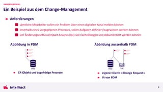 Innerhalb eines vorgegebenen Prozesses, sollen Aufgaben definiert/zugewiesen werden können
Ein Beispiel aus dem Change-Management
ANWENDUNGSFALL
9
Anforderungen
sämtliche Mitarbeiter sollen ein Problem über einen digitalen Kanal melden können
Der Änderungseinfluss (Impact Analysis [IA]) soll nachvollzogen und dokumentiert werden können
CR-Objekt und zugehörige Prozesse
Abbildung ausserhalb PDM
Abbildung in PDM
eigener Dienst «Change Request»
IA von PDM
 