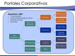 Portales Corporativos

                                                        Repositorio de
 SharePoint 2007                                         Documentos
 •   Customizable
                                           Proyecto 1
 •   Administrable (Políticas de TI)
 •   Flexible y Simple                                    Plan de
 •   Buscable                                           Comunicación
                            Sitios de
                           Proyectos
                                                         Project Plan

                                           Proyecto 2
                                                           Foro de
                                                          Preguntas
        Sitio
     Corporativo
                                                          Encuesta
                                           Campaña
                         Sitio Marketing
                                           Gobierno
                                                        Repositorio de
                                                         Documentos
                          Sitio Personal     Blog
 