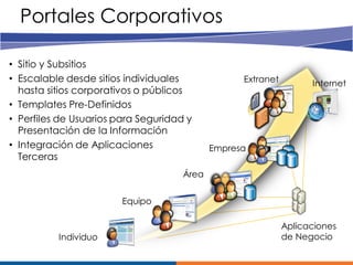 Portales Corporativos

• Sitio y Subsitios
• Escalable desde sitios individuales             Extranet         Internet
  hasta sitios corporativos o públicos
• Templates Pre-Definidos
• Perfiles de Usuarios para Seguridad y
  Presentación de la Información
• Integración de Aplicaciones               Empresa
  Terceras
                                     Área


                        Equipo

                                                             Aplicaciones
          Individuo                                          de Negocio
 