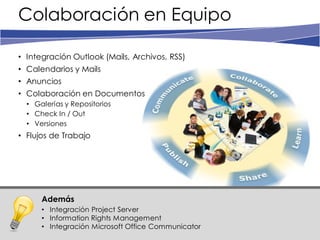 Colaboración en Equipo

• Integración Outlook (Mails, Archivos, RSS)
• Calendarios y Mails
• Anuncios
• Colaboración en Documentos
  • Galerías y Repositorios
  • Check In / Out
  • Versiones
• Flujos de Trabajo




      Además
      • Integración Project Server
      • Information Rights Management
      • Integración Microsoft Office Communicator
 