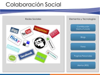 Colaboración Social

      Redes Sociales   Elementos y Tecnologías


                             Contribución
                             Destructurada



                                 Blogs



                                 Foros



                           Paginas Personales



                              Alertas (RSS)
 