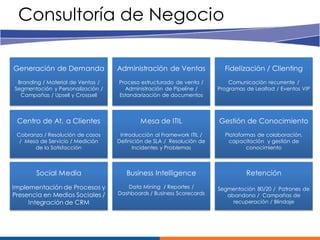 Consultoría de Negocio

Generación de Demanda              Administración de Ventas              Fidelización / Clienting
 Branding / Material de Ventas /   Proceso estructurado de venta /         Comunicación recurrente /
Segmentación y Personalización /     Administración de Pipeline /      Programas de Lealtad / Eventos VIP
  Campañas / Upsell y Crosssell    Estandarización de documentos



 Centro de At. a Clientes                  Mesa de ITIL                Gestión de Conocimiento
 Cobranza / Resolución de casos     Introducción al Framework ITIL /     Plataformas de colaboración,
  / Mesa de Servicio / Medición    Definición de SLA / Resolución de       capacitación y gestión de
       de la Satisfacción                Incidentes y Problemas                  conocimiento



       Social Media                   Business Intelligence                      Retención
Implementación de Procesos y          Data Mining / Reportes /         Segmentación 80/20 / Patrones de
Presencia en Medios Sociales /     Dashboards / Business Scorecards       abandono / Campañas de
     Integración de CRM                                                     recuperación / Blindaje
 