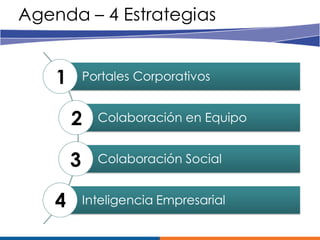 Agenda – 4 Estrategias


    1       Portales Corporativos


        2     Colaboración en Equipo


        3     Colaboración Social


    4       Inteligencia Empresarial
 