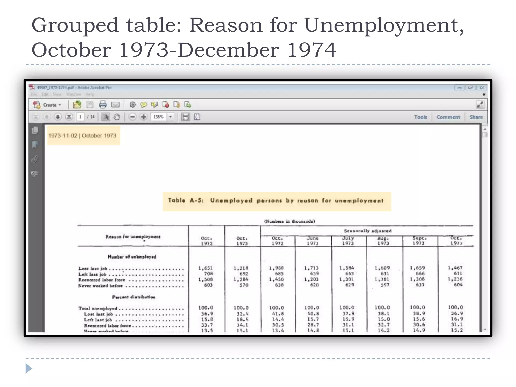 Grouped table: Reason for Unemployment,
October 1973-December 1974
 