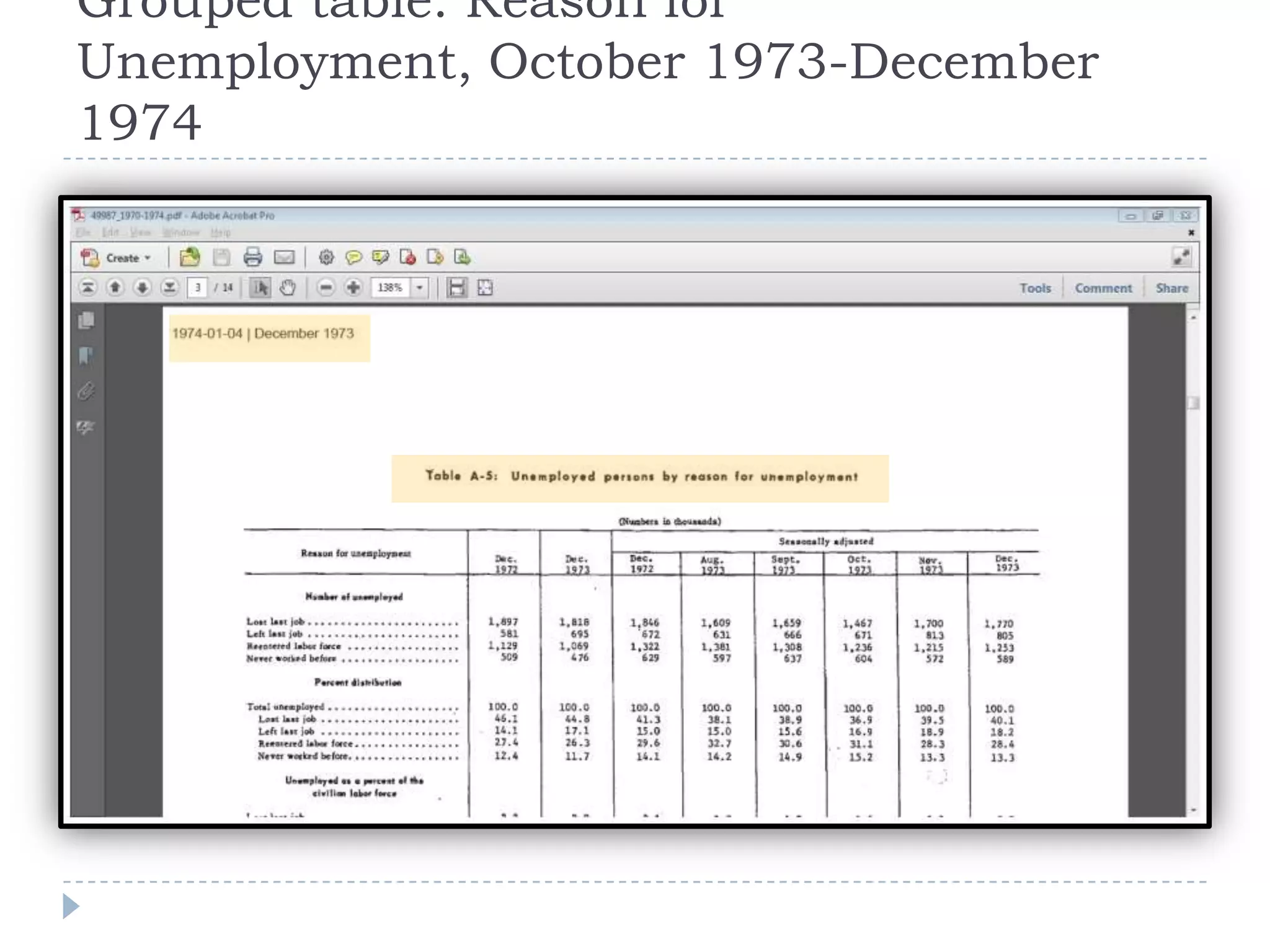 Grouped table: Reason for
Unemployment, October 1973-December
1974
 