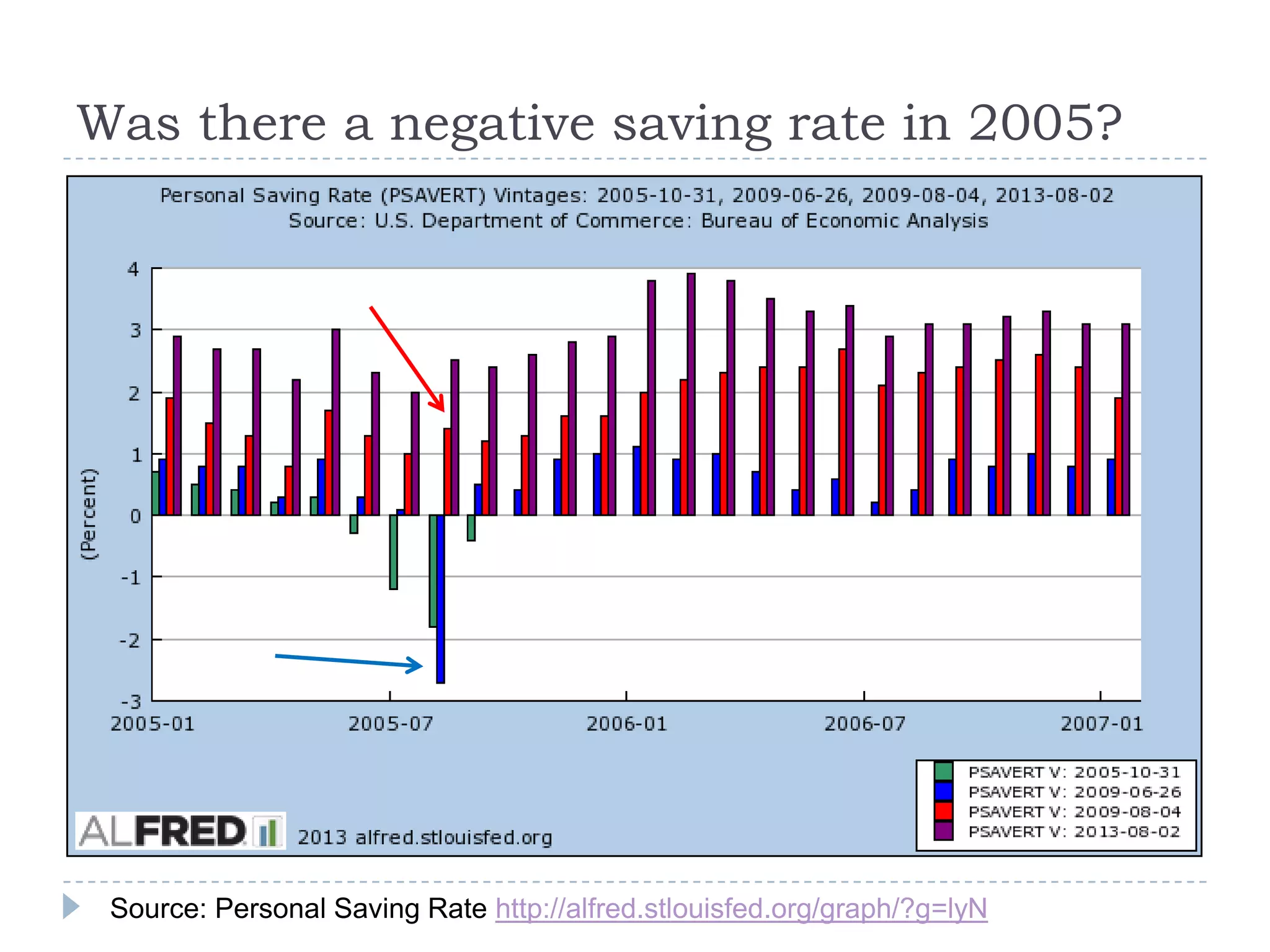Was there a negative saving rate in 2005?
Source: Personal Saving Rate http://alfred.stlouisfed.org/graph/?g=lyN
 