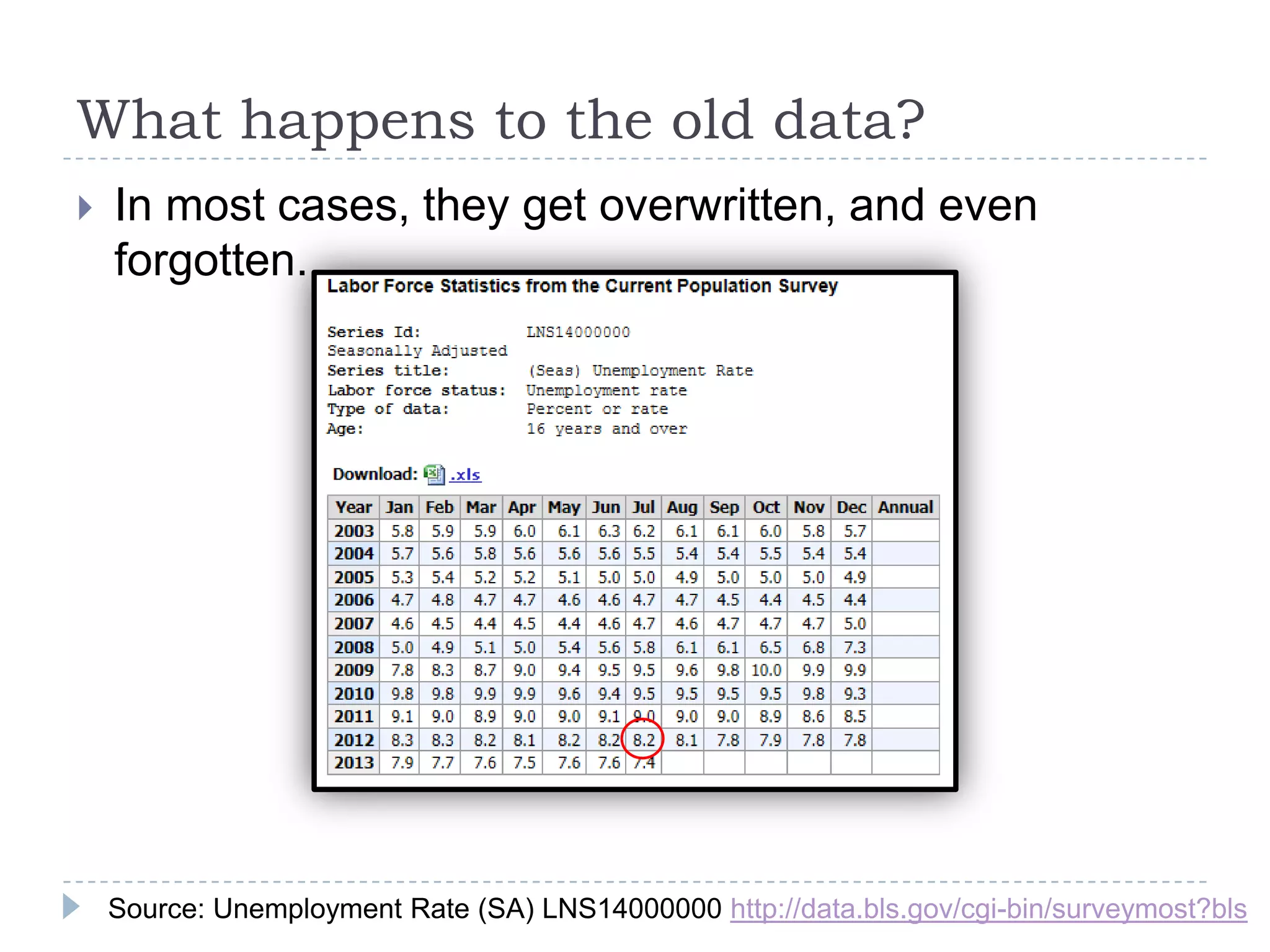 What happens to the old data?
 In most cases, they get overwritten, and even
forgotten.
Source: Unemployment Rate (SA) LNS14000000 http://data.bls.gov/cgi-bin/surveymost?bls
 