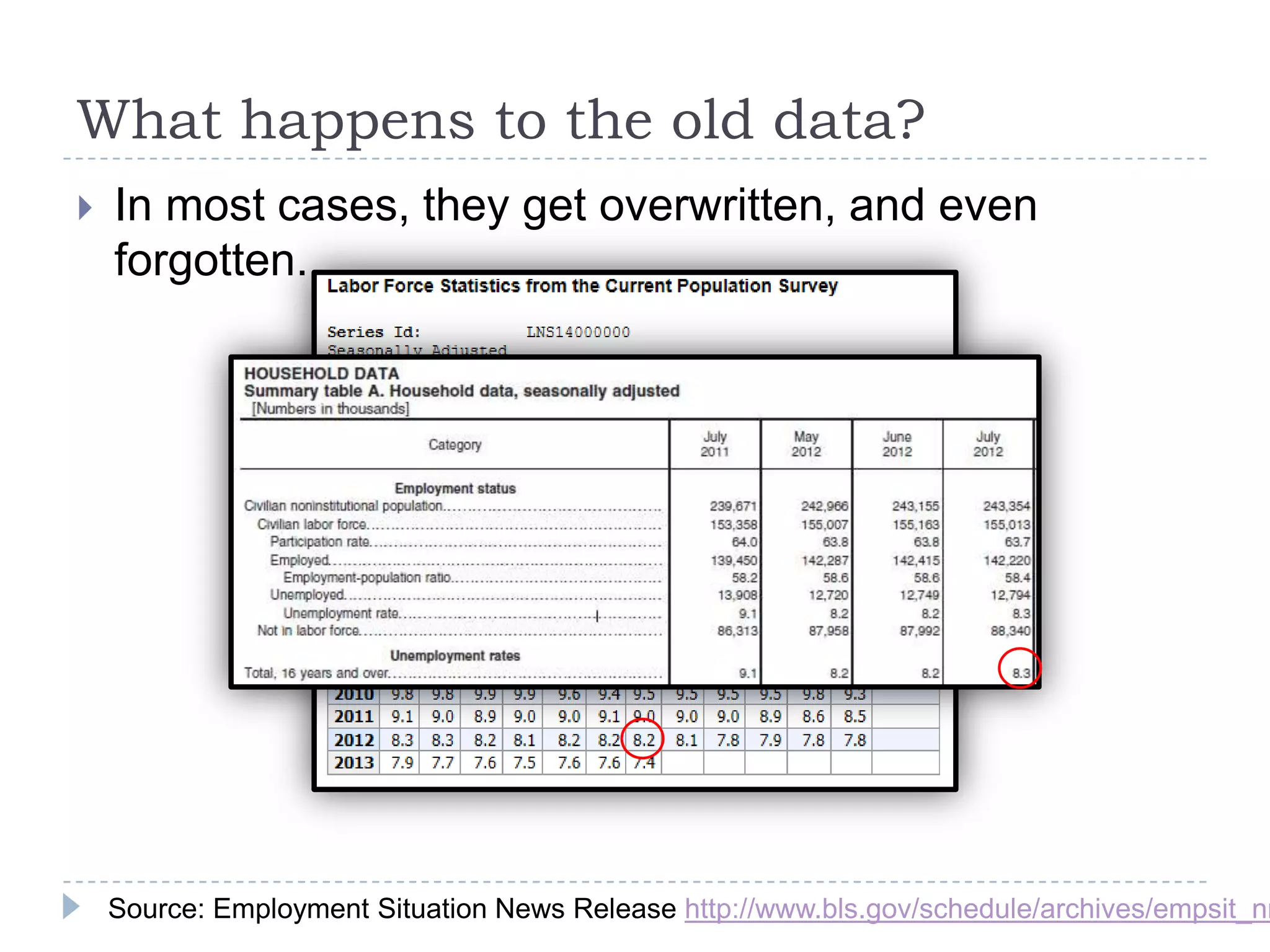 What happens to the old data?
 In most cases, they get overwritten, and even
forgotten.
Source: Employment Situation News Release http://www.bls.gov/schedule/archives/empsit_nr
 