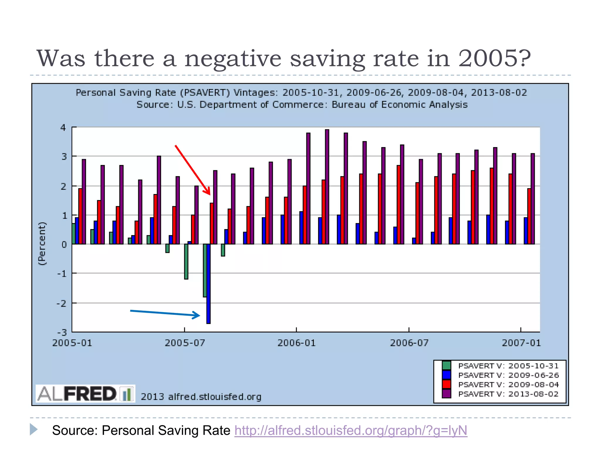 Was there a negative saving rate in 2005?
Source: Personal Saving Rate http://alfred.stlouisfed.org/graph/?g=lyN
 
