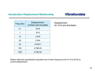 NSA Sine vibration testing webinar_sine.ppt
