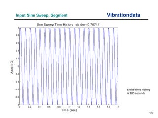 13
Vibrationdata
Input Sine Sweep, Segment
Entire time history
is 180 seconds
 
