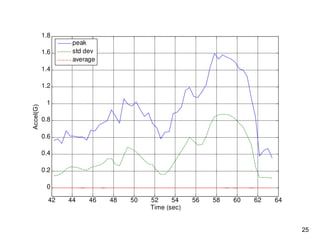 25
42 44 46 48 50 52 54 56 58 60 62 64
0
0.2
0.4
0.6
0.8
1
1.2
1.4
1.6
1.8
Time (sec)
Accel(G)
peak
std dev
average
 